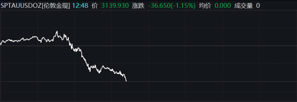 证券配资平台 现货黄金站上3200美元/盎司