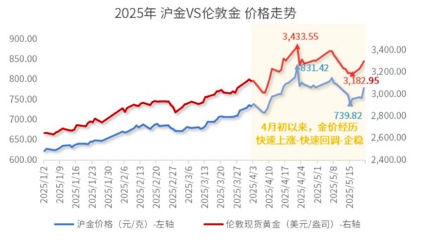 配资服务网 黄金高位回落，性价比回来了吗？
